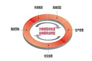 数据驱动未来 互联网如何重塑传统制造业模式